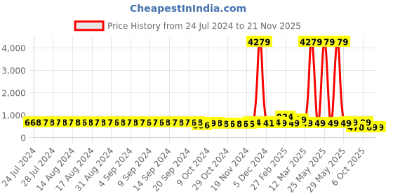 myntra.com FIMS Pack of 2 Net Halter Neck Baby Doll fims Price History Graph from 24 Jul 2024 to 20 Nov 2025