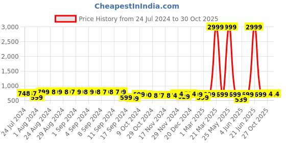 myntra.com FIMS Pack of 2 Net Halter Neck Baby Dolls fims Price History Graph from 24 Jul 2024 to 30 Oct 2025