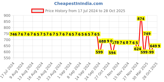 myntra.com FIMS Pack of 2 Net Halter Neck Baby Dolls fims Price History Graph from 17 Jul 2024 to 26 Oct 2025
