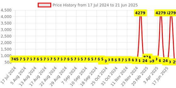 myntra.com FIMS Pack of 2 Net Halter Neck Baby Dolls fims Price History Graph from 17 Jul 2024 to 21 Jun 2025