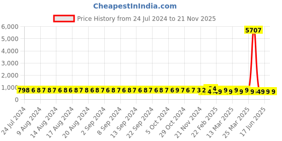 myntra.com FIMS Pack of 2 Net Halter Neck Baby Dolls fims Price History Graph from 24 Jul 2024 to 21 Nov 2025