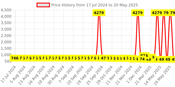 myntra.com FIMS Pack Of 2 Net Halter Neck Net Baby Doll fims Price History Graph from 17 Jul 2024 to 20 May 2025