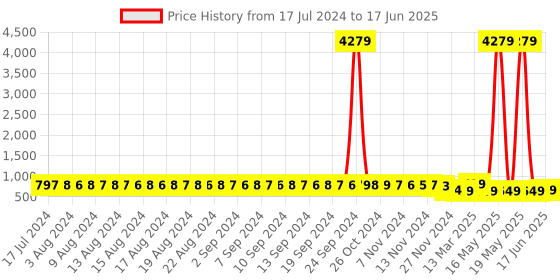 myntra.com FIMS Pack of 2 Net Self Design Baby Dolls fims Price History Graph from 17 Jul 2024 to 17 Jun 2025