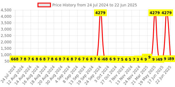 myntra.com FIMS Pack of 2 Net Self Design Baby Dolls fims Price History Graph from 24 Jul 2024 to 22 Jun 2025