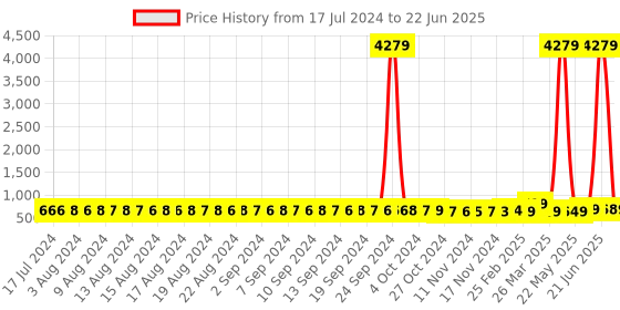 myntra.com FIMS Pack of 2 Net Self Design Baby Dolls fims Price History Graph from 17 Jul 2024 to 22 Jun 2025
