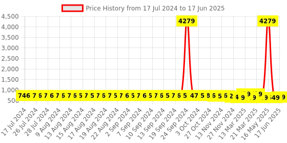 myntra.com FIMS Pack of 2 Net Self Design Baby Dolls fims Price History Graph from 17 Jul 2024 to 17 Jun 2025