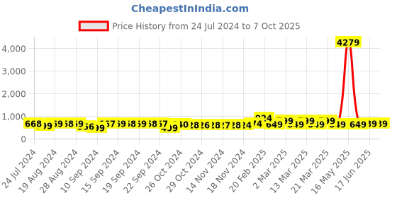 myntra.com FIMS Pack of 2 Net Self Design Baby Dolls fims Price History Graph from 24 Jul 2024 to 7 Oct 2025