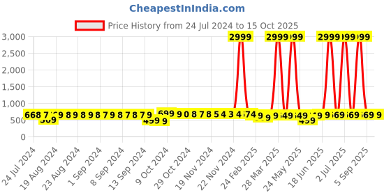 myntra.com FIMS Pack of 2 Net Shoulder Straps Baby Doll fims Price History Graph from 24 Jul 2024 to 15 Oct 2025