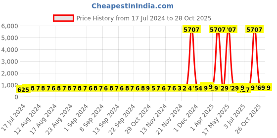myntra.com FIMS Pack of 2 Net Shoulder Straps Baby Doll fims Price History Graph from 17 Jul 2024 to 28 Oct 2025