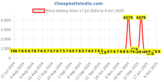 myntra.com FIMS Pack of 2 Net Shoulder Straps Baby Doll fims Price History Graph from 17 Jul 2024 to 8 Oct 2025