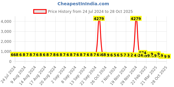myntra.com FIMS Pack of 2 Net Shoulder Straps Baby Doll fims Price History Graph from 24 Jul 2024 to 28 Oct 2025