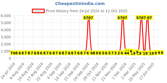 myntra.com FIMS Pack of 2 Net Shoulder Straps Baby Doll fims Price History Graph from 24 Jul 2024 to 12 Oct 2025
