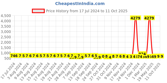 myntra.com FIMS Pack of 2 Net Shoulder Straps Baby Dolls fims Price History Graph from 17 Jul 2024 to 11 Oct 2025