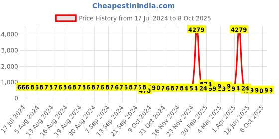 myntra.com FIMS Pack of 2 Net Shoulder Straps Baby Dolls fims Price History Graph from 17 Jul 2024 to 8 Oct 2025