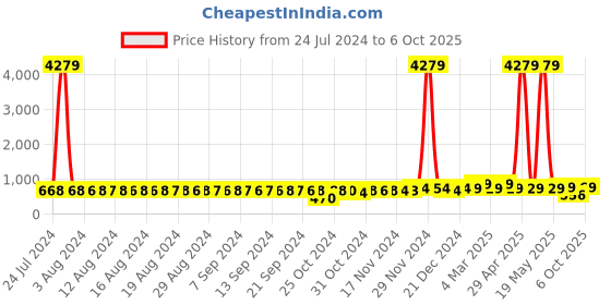 myntra.com FIMS Pack of 2 Net Shoulder Straps Baby Dolls fims Price History Graph from 24 Jul 2024 to 6 Oct 2025