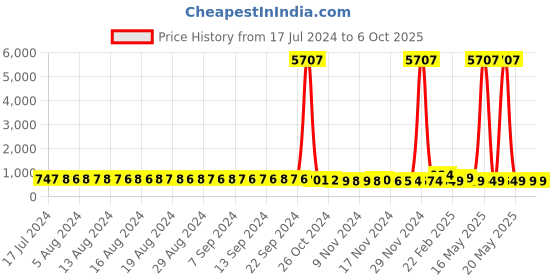 myntra.com FIMS Pack of 2 Net Shoulder Straps Baby Dolls fims Price History Graph from 17 Jul 2024 to 6 Oct 2025