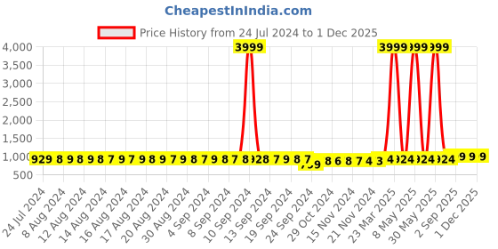 myntra.com FIMS Pack Of 2 Night Suits fims Price History Graph from 24 Jul 2024 to 30 Nov 2025