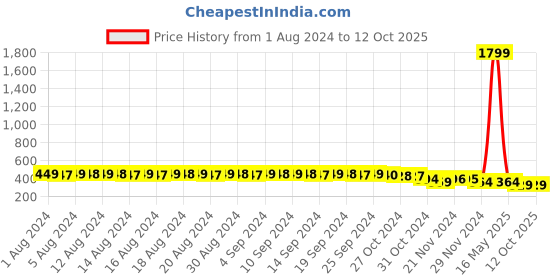 myntra.com FIMS Pack of 2 Non Paddded Full Coverage Cotton Everyday Bra fims Price History Graph from 1 Aug 2024 to 11 Oct 2025