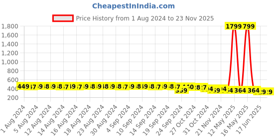 myntra.com FIMS Pack of 2 Non Paddded Full Coverage Cotton Everyday Bra fims Price History Graph from 1 Aug 2024 to 22 Nov 2025