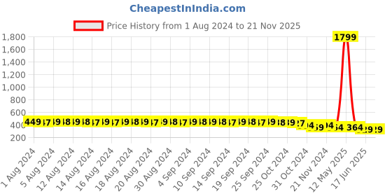 myntra.com FIMS Pack of 2 Non Paddded Full Coverage Cotton Everyday Bra fims Price History Graph from 1 Aug 2024 to 21 Nov 2025