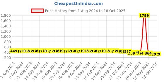 myntra.com FIMS Pack of 2 Non Paddded Full Coverage Cotton Everyday Bra fims Price History Graph from 1 Aug 2024 to 18 Oct 2025