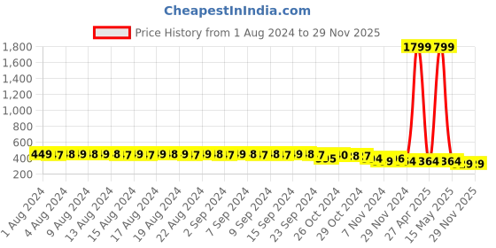 myntra.com FIMS Pack of 2 Non Paddded Full Coverage Cotton Everyday Bra fims Price History Graph from 1 Aug 2024 to 28 Nov 2025