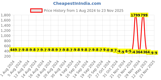 myntra.com FIMS Pack Of 2 Non Padded Full Coverage All Day Comfort Dry-Fit Everyday Bra fims Price History Graph from 1 Aug 2024 to 23 Nov 2025