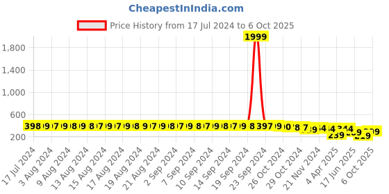 myntra.com FIMS Pack Of 2 Non Padded Full Coverage Cotton Bra With All Day Comfort fims Price History Graph from 17 Jul 2024 to 6 Oct 2025