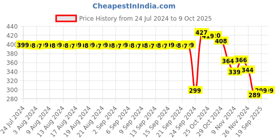 myntra.com FIMS Pack Of 2 Non Padded Full Coverage Super Support Everyday Bras With All Day Comfort fims Price History Graph from 24 Jul 2024 to 9 Oct 2025