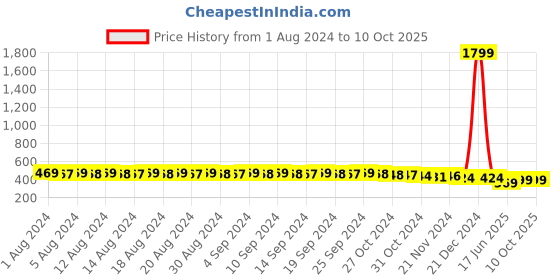 myntra.com FIMS Pack of 2 Non Padded Non Wired Everyday Bra fims Price History Graph from 1 Aug 2024 to 9 Oct 2025