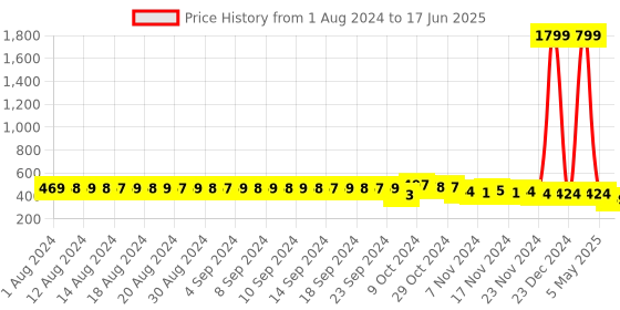 myntra.com FIMS Pack of 2 Non Padded Non Wired Everyday Bra fims Price History Graph from 1 Aug 2024 to 17 Jun 2025
