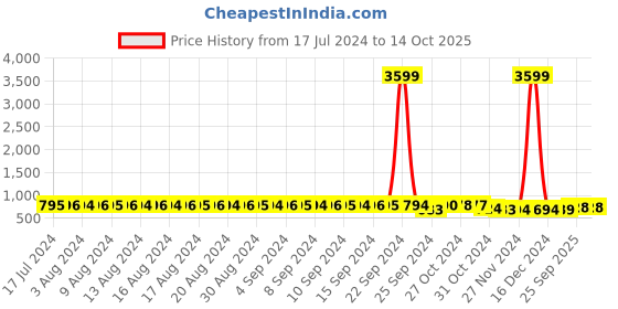 myntra.com FIMS Pack Of 2 Non-Wired Lightly Padded Seamless Everyday Bra With All Day Comfort fims Price History Graph from 17 Jul 2024 to 14 Oct 2025