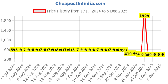 myntra.com FIMS Pack of 2 Pink & Yellow Floral Lightly Padded Bra MTR_Printed_Pad_Bra_PinkYellow_B fims Price History Graph from 17 Jul 2024 to 5 Dec 2025
