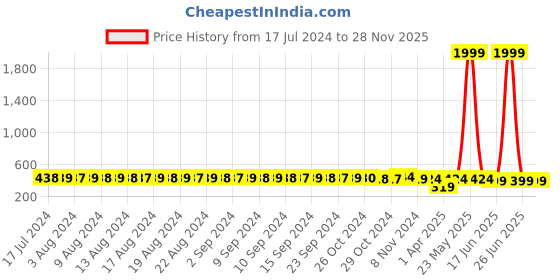 myntra.com FIMS Pack Of 2 Pink Lightly Padded Bra fims Price History Graph from 17 Jul 2024 to 28 Nov 2025