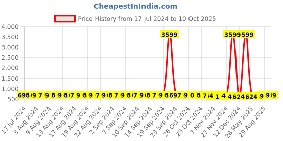 myntra.com FIMS Pack Of 2 Polka Dot Full Coverage Super Spport Everyday Bra All Day Comfort fims Price History Graph from 17 Jul 2024 to 9 Oct 2025