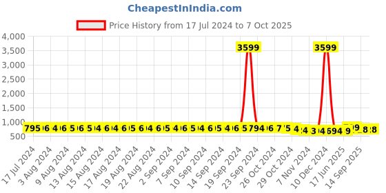 myntra.com FIMS Pack Of 2 Polka Dot Full Coverage Super Spport Everyday Bra All Day Comfort fims Price History Graph from 17 Jul 2024 to 6 Oct 2025