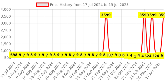 myntra.com FIMS Pack Of 2 Polka Dot Printed Full Coverage Lightly Padded Bra fims Price History Graph from 17 Jul 2024 to 17 Jun 2025