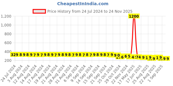 myntra.com FIMS Pack Of 2 Printed Anti-Microbial Hipster Briefs OLA_Panty_RedBeige fims Price History Graph from 24 Jul 2024 to 24 Nov 2025