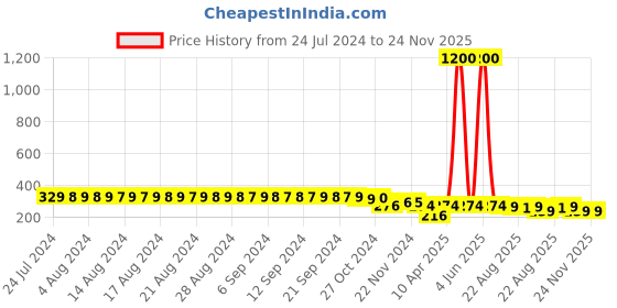 myntra.com FIMS Pack Of 2 Printed Anti-Microbial Hipster Briefs OLA_Panty_RedBlue fims Price History Graph from 24 Jul 2024 to 23 Nov 2025