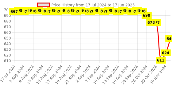 myntra.com FIMS Pack Of 2 Printed Everyday Bra Full Coverage Lightly Padded fims Price History Graph from 17 Jul 2024 to 17 Jun 2025