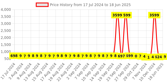 myntra.com FIMS Pack Of 2 Printed Everyday Bra Full Coverage Lightly Padded fims Price History Graph from 17 Jul 2024 to 18 Jun 2025