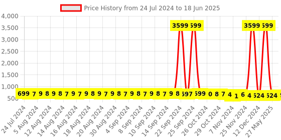 myntra.com FIMS Pack Of 2 Printed Everyday Bra Full Coverage Lightly Padded fims Price History Graph from 24 Jul 2024 to 18 Jun 2025