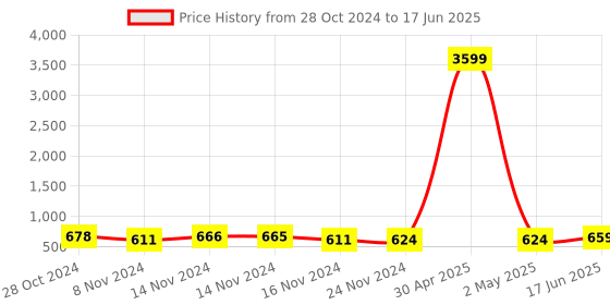 myntra.com FIMS Pack Of 2 Printed Everyday Bra Full Coverage Lightly Padded fims Price History Graph from 28 Oct 2024 to 17 Jun 2025