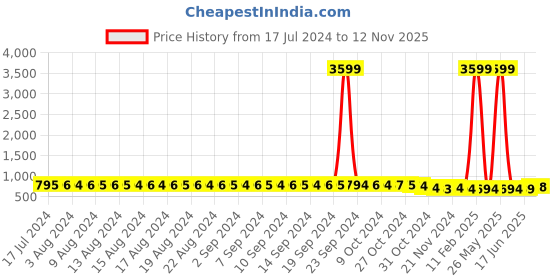 myntra.com FIMS Pack Of 2 Printed Full Coverage All Day Comfort Bra BRA_SLK-M_Black_SLK fims Price History Graph from 17 Jul 2024 to 12 Nov 2025