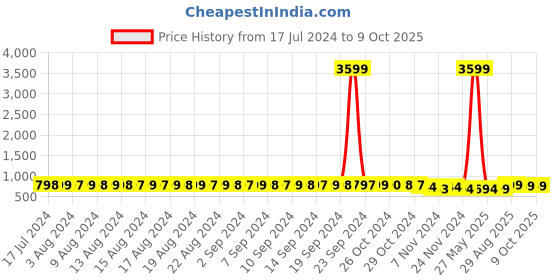 myntra.com FIMS Pack Of 2 Printed Full Coverage All Day Comfort Bra BRA_SLK-N_Rani_SLK fims Price History Graph from 17 Jul 2024 to 8 Oct 2025