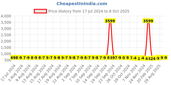 myntra.com FIMS Pack Of 2 Printed Full Coverage Lightly Padded All Day Comfort Bra BRA_SLK-T_Rani_SLK fims Price History Graph from 17 Jul 2024 to 8 Oct 2025
