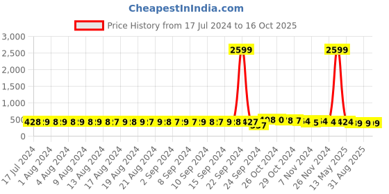 myntra.com FIMS Pack Of 2 Printed Full Coverage Lightly Padded Cotton Everyday Bra All Day Comfort fims Price History Graph from 17 Jul 2024 to 16 Oct 2025