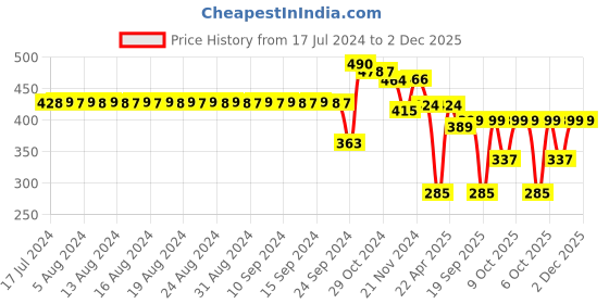 myntra.com FIMS Pack Of 2 Printed Full Coverage Lightly Padded Cotton Everyday Bra All Day Comfort fims Price History Graph from 17 Jul 2024 to 2 Dec 2025
