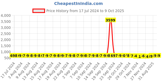 myntra.com FIMS Pack Of 2 Printed Full Coverage Lightly Padded Everyday Bra All Day Comfort fims Price History Graph from 17 Jul 2024 to 8 Oct 2025