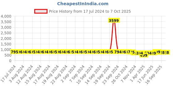 myntra.com FIMS Pack Of 2 Printed Full Coverage Lightly Padded Everyday Bra All Day Comfort fims Price History Graph from 17 Jul 2024 to 7 Oct 2025